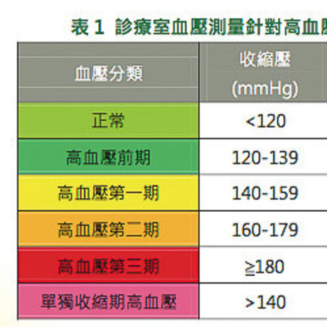 每次到診所量的血壓都比較高？ - 