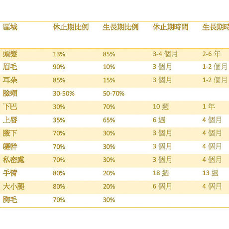 除毛需要幾次才能完全乾淨? - 