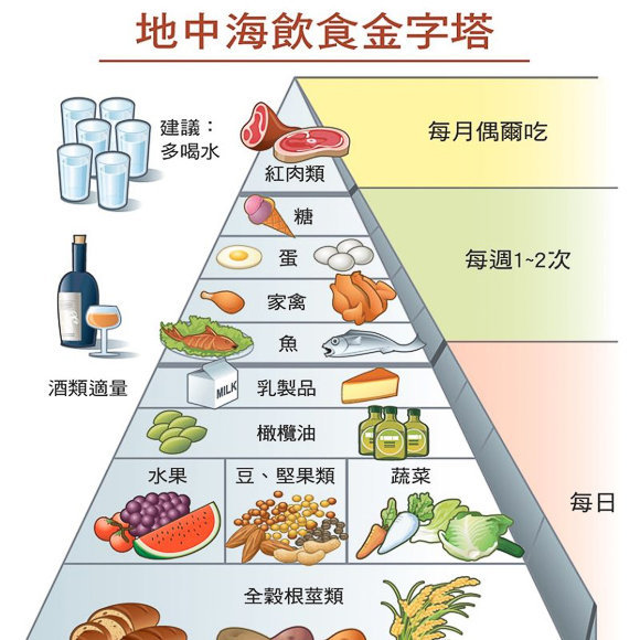 有益身心健康的飲食-地中海飲食 - 